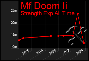 Total Graph of Mf Doom Ii