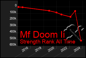 Total Graph of Mf Doom Ii