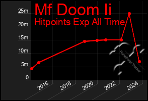 Total Graph of Mf Doom Ii