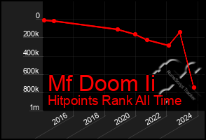 Total Graph of Mf Doom Ii