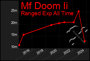 Total Graph of Mf Doom Ii