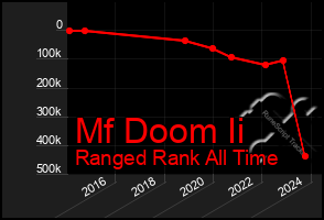 Total Graph of Mf Doom Ii