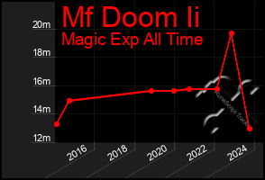 Total Graph of Mf Doom Ii