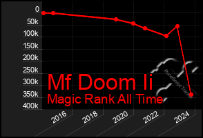 Total Graph of Mf Doom Ii