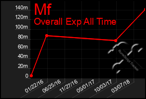 Total Graph of Mf