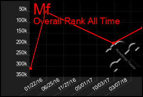 Total Graph of Mf