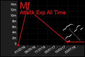 Total Graph of Mf