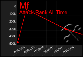 Total Graph of Mf