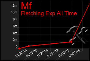 Total Graph of Mf