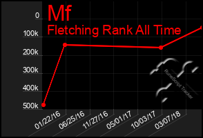 Total Graph of Mf