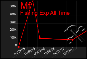 Total Graph of Mf