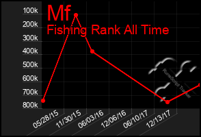 Total Graph of Mf