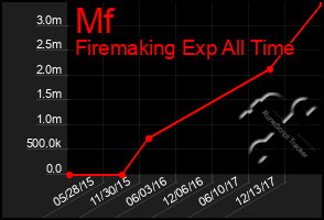 Total Graph of Mf