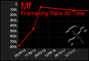 Total Graph of Mf