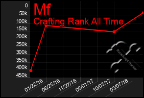 Total Graph of Mf