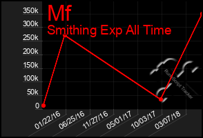 Total Graph of Mf