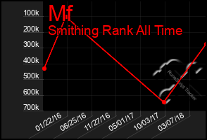 Total Graph of Mf