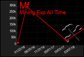 Total Graph of Mf