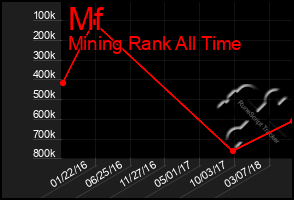 Total Graph of Mf