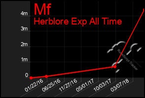 Total Graph of Mf