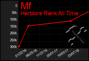 Total Graph of Mf