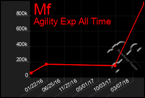 Total Graph of Mf