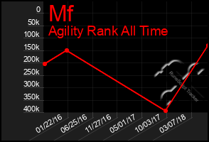 Total Graph of Mf