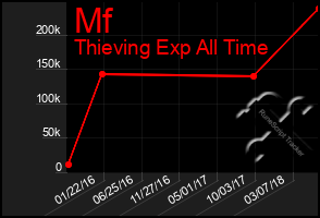 Total Graph of Mf