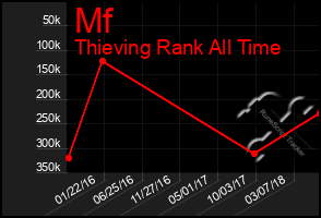 Total Graph of Mf