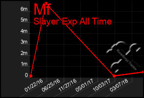 Total Graph of Mf