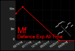 Total Graph of Mf