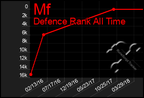 Total Graph of Mf