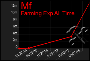 Total Graph of Mf