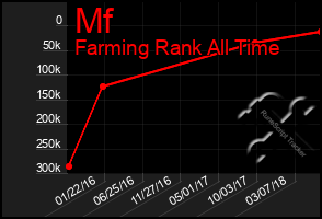 Total Graph of Mf