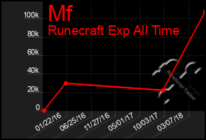 Total Graph of Mf