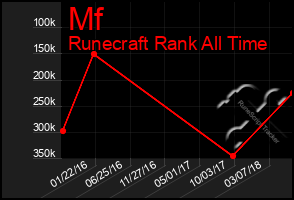 Total Graph of Mf