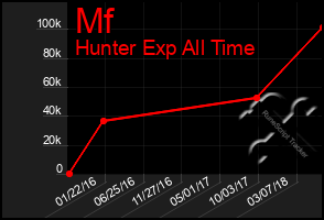 Total Graph of Mf