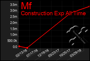 Total Graph of Mf