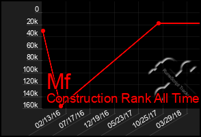 Total Graph of Mf