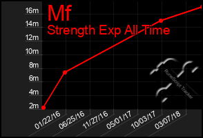 Total Graph of Mf