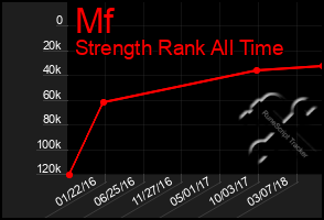 Total Graph of Mf