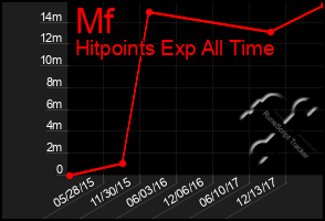 Total Graph of Mf