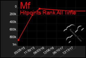 Total Graph of Mf