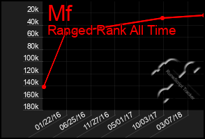 Total Graph of Mf