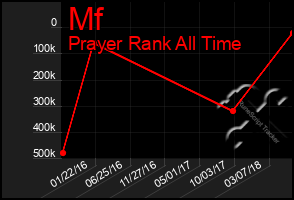 Total Graph of Mf