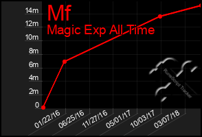 Total Graph of Mf