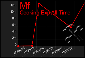 Total Graph of Mf