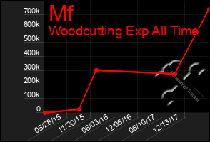 Total Graph of Mf