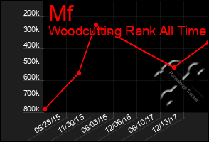 Total Graph of Mf