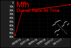 Total Graph of Mfh